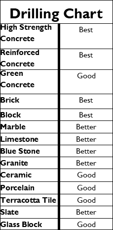 Drilling chart